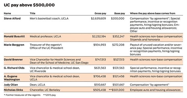 Here is a sampling of compensation for UC employees. They are among 387 who earned more than $500,000 in 2013, the most recent data available. Of all employees earning at least half a million dollars, only Washington, Olian and Dirks are paid from state funds, UC officials said. The others are paid from private sources, such as revenue from campus athletics or UC hospitals.