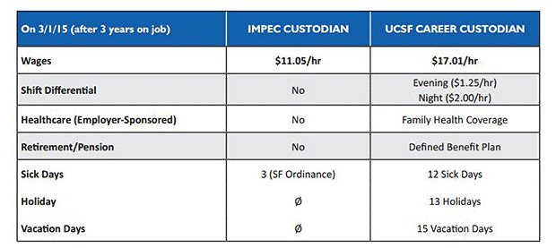 Comparison of job positions at UC San Francisco. Source: AFSCME report, “Working in the Shadows.”