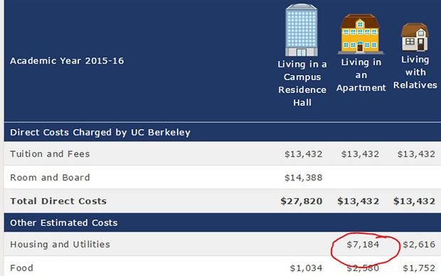 From the UCB financial aid projection web site. While we are at it, the food costs also seem pretty optimistic. Source: UCB Website