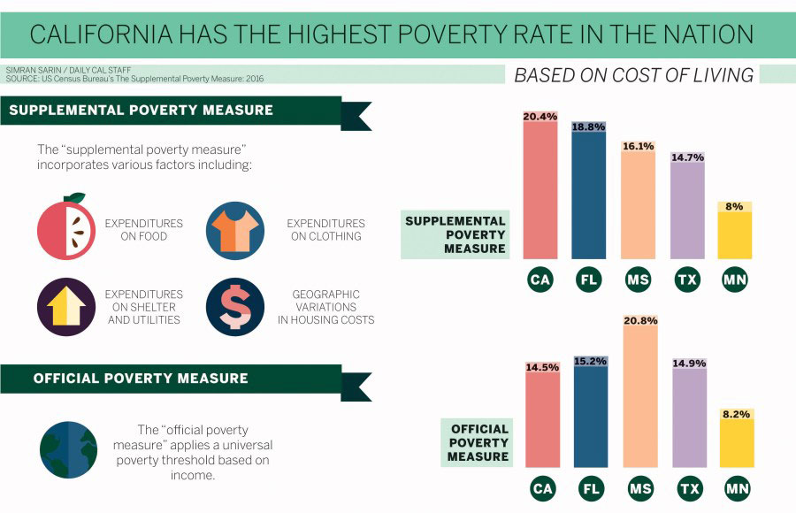 supplemental poverty measure